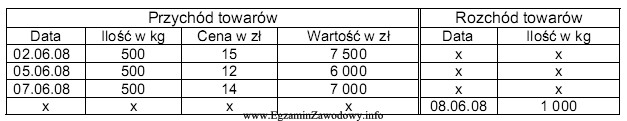 Hurtownia prowadzi ewidencję towarów w cenach rzeczywistych. W trakcie 