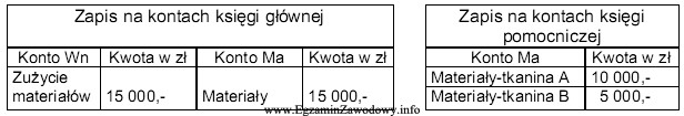 Wydanie materiałów do produkcji zaksięgowano w sposó