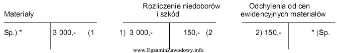 Wybrane konta przedstawiają ewidencję księgową przedstawioną poniżej. Na 