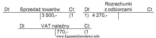 Jaki zapis księgowy wykorzystano przy ewidencjonowaniu faktury VAT za 