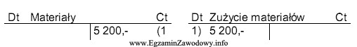 Przedstawiony zapis księgowy ujmuje koszty zużycia materiałó