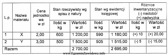 Tabela przedstawia stan zapasu materiałów ustalony w toku 