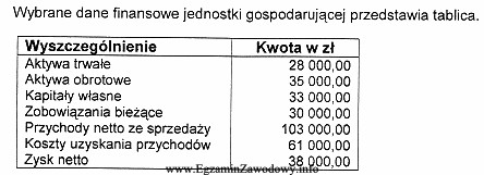 Wskaźnik zyskowności kapitałów własnych wynosi