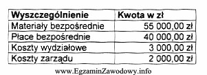 Tabela przedstawia stan kosztów przedsiębiorstwa produkcyjnego przy peł