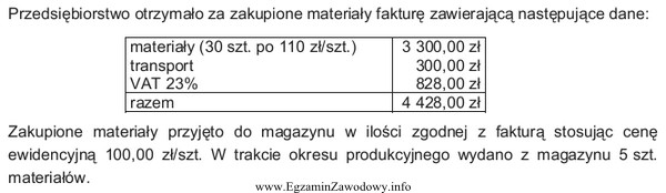 Wartość odchyleń od cen ewidencyjnych zakupionych materiałów, 