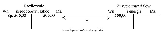 Zaprezentowany schemat rozliczenia różnic inwentaryzacyjnych dotyczy niedoboru