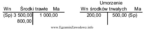 Na podstawie przedstawionych zapisów na kontach księgowych ustal 