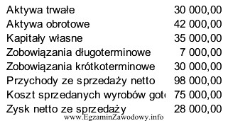 Na podstawie przedstawionych, wybranych danych z bilansu i rachunku zyskó