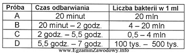 Próba reduktazowa z błękitem metylenowym określa 