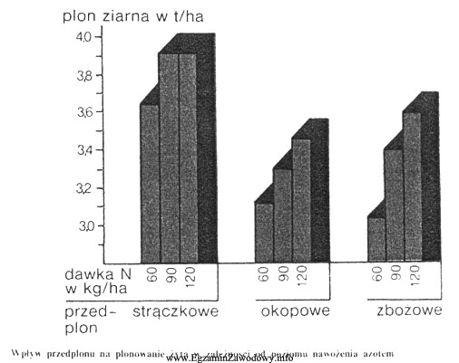 Odczytaj z wykresu, jaki będzie plon żyta przy 