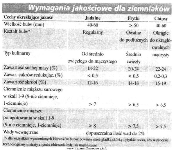 Na podstawie tabeli, określ wymaganą zawartość skrobi w 