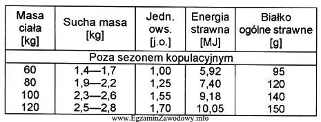 Na podstawie danych z tabeli określ normę pokarmową dla 