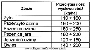 Korzystając z tabeli, określ minimalną ilość wysiewu 