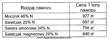 W którym z wymienionych w tabeli nawozów azotowych 