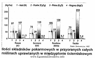 Na podstawie analizy wykresu wskaż roślinę, którą należ