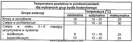 Analizując dane zawarte w tabeli, wskaż minimalną temperaturę, któ