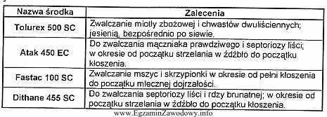 Spośród środków ochrony pszenżyta dostę