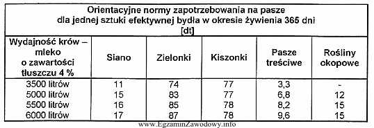 Oblicz, wykorzystując dane z tabeli, ile paszy treściwej 