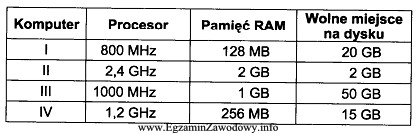 Specyfikacja, którego z komputerów opisanych w tabeli, jest 