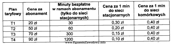 Który plan taryfowy jest najkorzystniejszy dla klienta rozmawiającego 500 