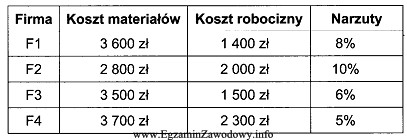 W nowych pomieszczeniach firmy należy zainstalować sieć strukturalną. Do 