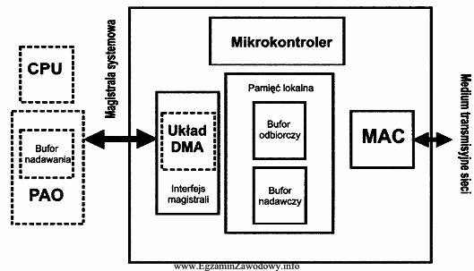 Na rysunku przedstawiono schemat blokowy