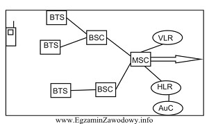 W przedstawionej na rysunku sieci GSM blok BSC, to