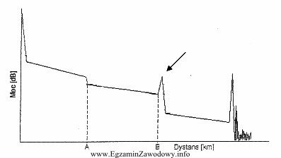 Rysunek przedstawia krzywą reflektometryczną odcinka toru światłowodowego. Strzał