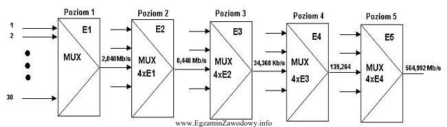 Rysunek przedstawia zasady tworzenia sygnałów o wyższych 