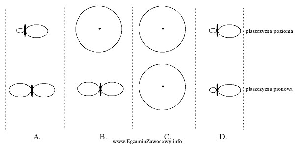 Która z przedstawionych charakterystyk promieniowania anten odpowiada charakterystyce anteny 