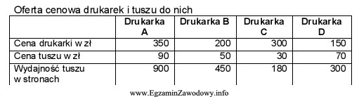 W firmie drukuje się średnio około 1 800 stron miesię