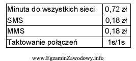 Oblicz koszt 4 połączeń 5 minutowych oraz przesłania 20 MMS-ó