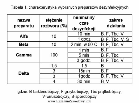 Na podstawie danych zawartych w tabeli 1 określ preparat o 