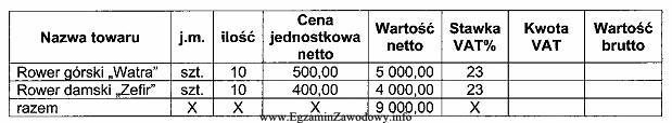 W tabeli przedstawiono dane konieczne do wystawienia przez dostawcę faktury 