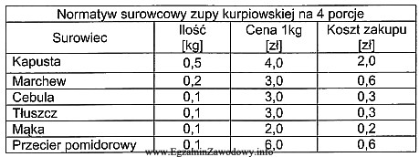 Ile wynosi koszt zakupu surowców potrzebnych do produkcji jednej 