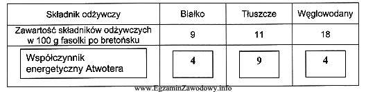 Wykorzystując dane zawarte w tabeli oblicz wartość energetyczną 1 