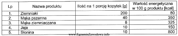 Na podstawie danych z tabeli określ wartość energetyczną 1 