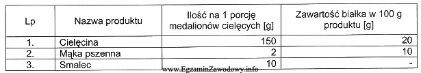 Na podstawie danych z tabeli określ zawartość biał