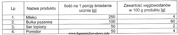 Na podstawie danych z tabeli ustal zawartość węglowodanó