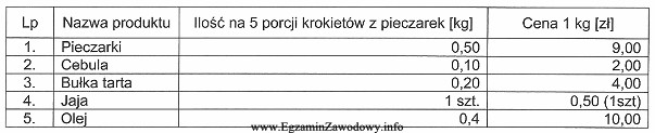 Na podstawie danych z tabeli określ koszt produkcji 25 porcji 