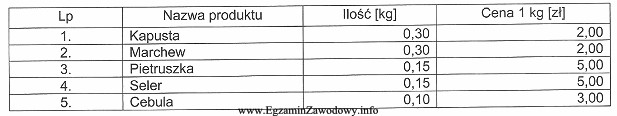 Na podstawie danych z tabeli ustal cenę gastronomiczną włoszczyzny, 