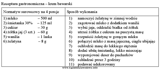 Korzystając z zamieszczonej receptury gastronomicznej, wskaż punkty krytyczne przygotowania 