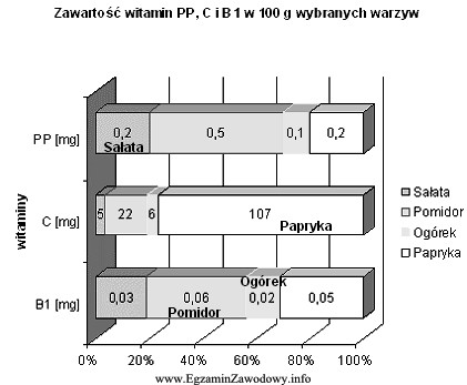 Korzystając z zamieszczonego wykresu, uszereguj warzywa pod względem 