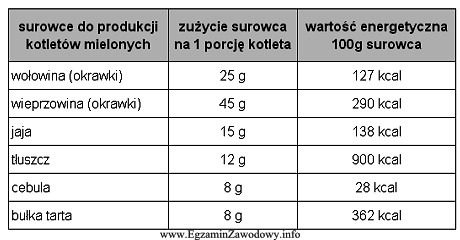 Korzystając z danych zamieszczonych w tabeli, oblicz wartość 