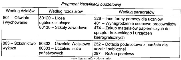 Na podstawie zamieszczonego fragmentu klasyfikacji budżetowej, wskaż właś