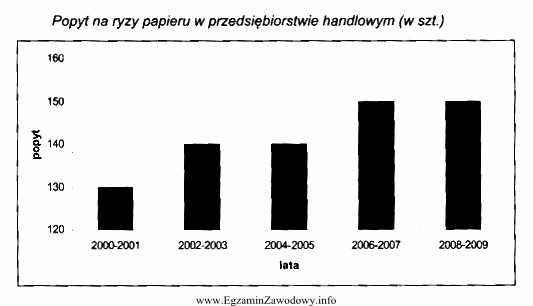 Z przedstawionego wykresu wynika, że średni popyt na 