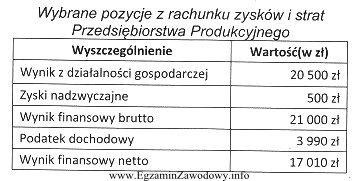 Na podstawie danych zawartych w tabeli, wskaż wartość zysku 