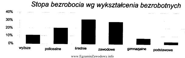 Z zamieszczonego wykresu wynika, że stopa bezrobocia była 