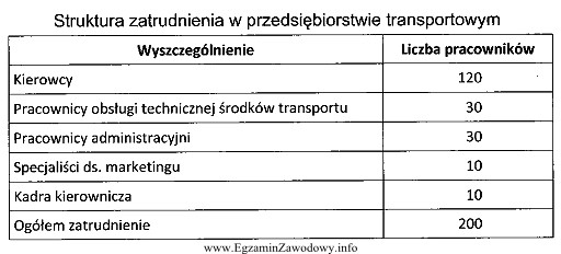 Jaki jest łączny udział procentowy, w strukturze zatrudnienia 