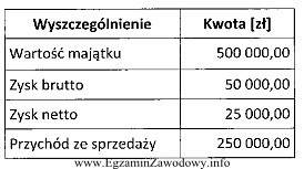 Na podstawie danych zamieszczonych w tabeli, oblicz wskaźnik rentowności 